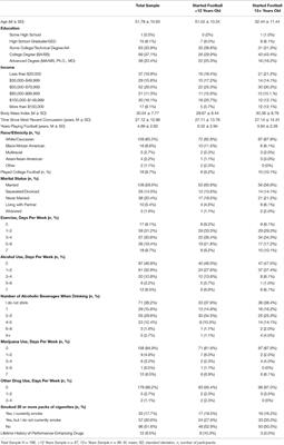 Age of First Exposure to Football Is Not Associated With Later-in-Life Cognitive or Mental Health Problems